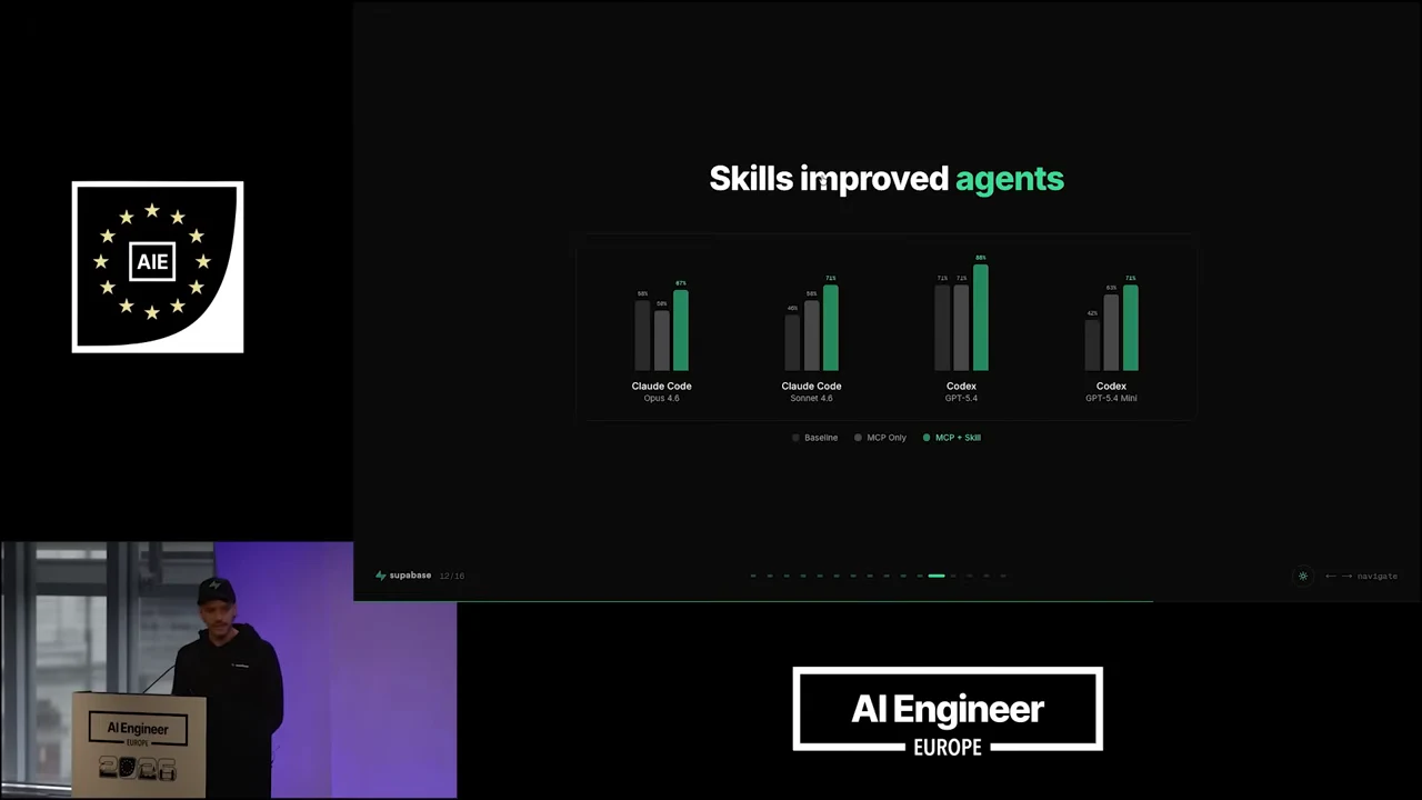 “Skills improved agents” slide with four groups of three bars and a legend for Baseline, MCP Only, and MCP + Skill; green bars are tallest throughout.