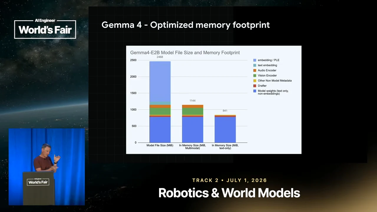 Stacked bar chart comparing model file size, multimodal in-memory size and text-only in-memory size, labeled 2488, 1144 and 841 MB.