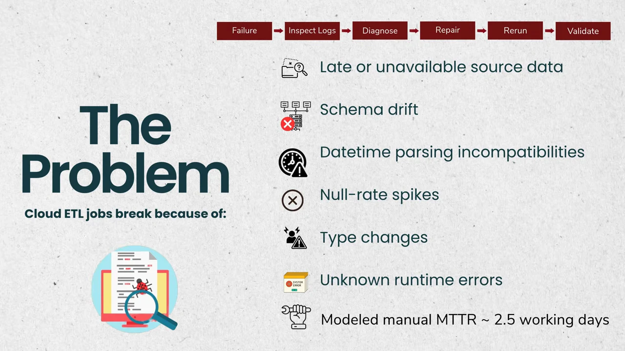 The Problem slide lists six ETL failure causes, a Failure → Inspect Logs → Diagnose → Repair → Rerun → Validate workflow, and modeled manual MTTR of approximately 2.5 working days.