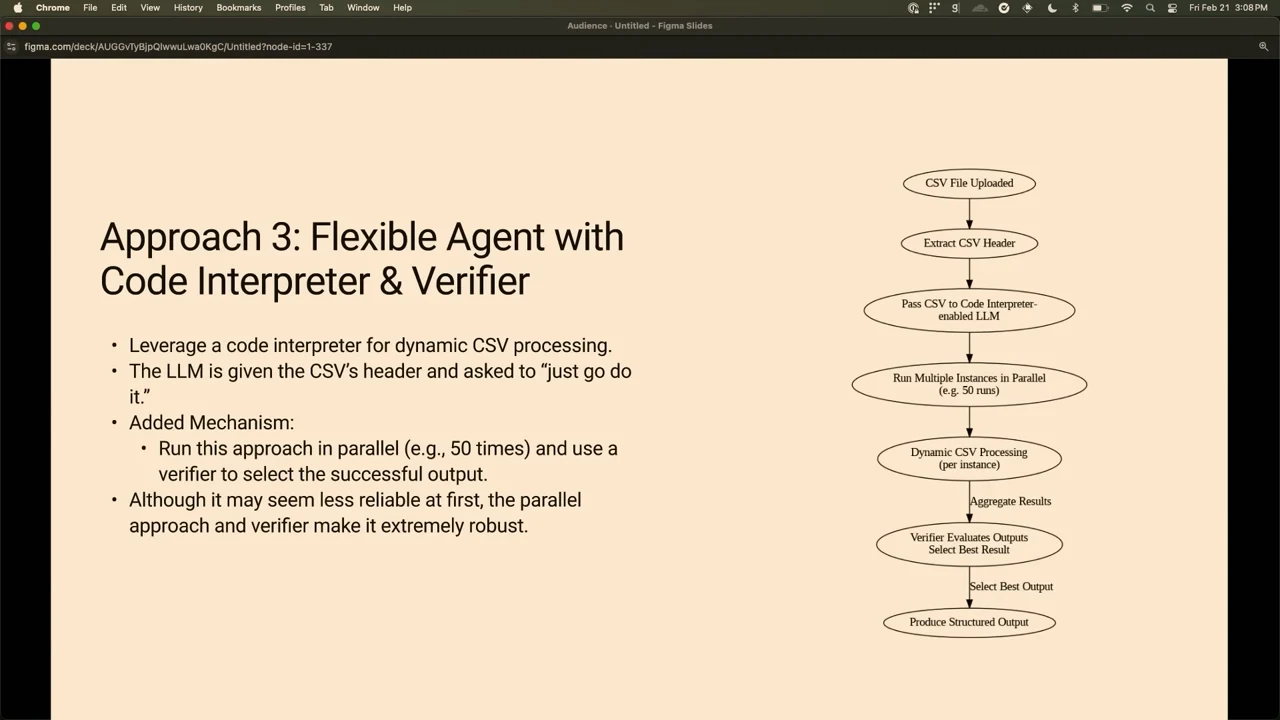 Slide titled “Approach 3: Flexible Agent with Code Interpreter & Verifier,” with explanatory bullets and a flowchart from CSV upload through parallel processing and verification to structured output.