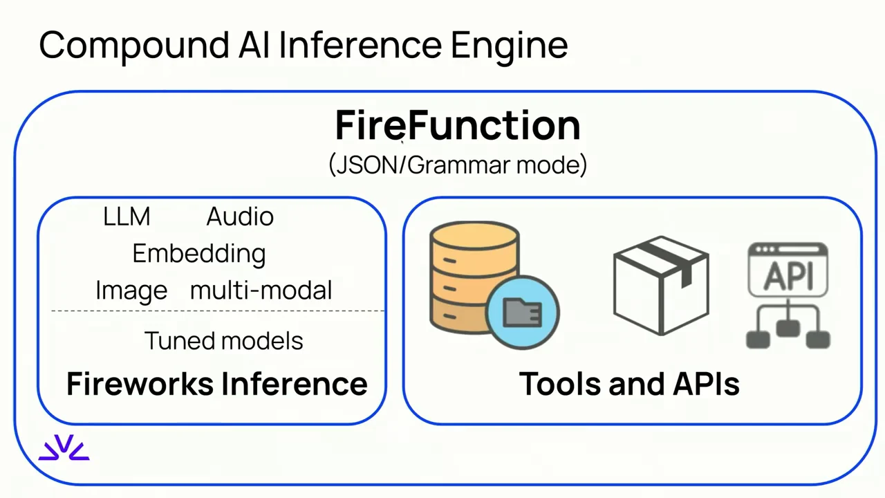 Compound AI Inference Engine diagram places FireFunction, labeled JSON/Grammar mode, around two groups: Fireworks Inference with model modalities and tuned models, and Tools and APIs with database, package, and API icons.
