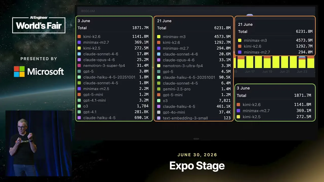 Selected presentation frame from Stop Rationing Tokens: Let the Harness Pick the Model — Kimchi by Cast AI at 403 seconds