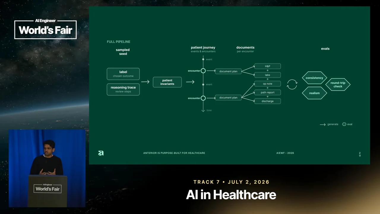 Flow diagram from sampled seed through patient invariants, a patient journey, and document plans to multiple document types, followed by a refinement loop and evaluation checks.