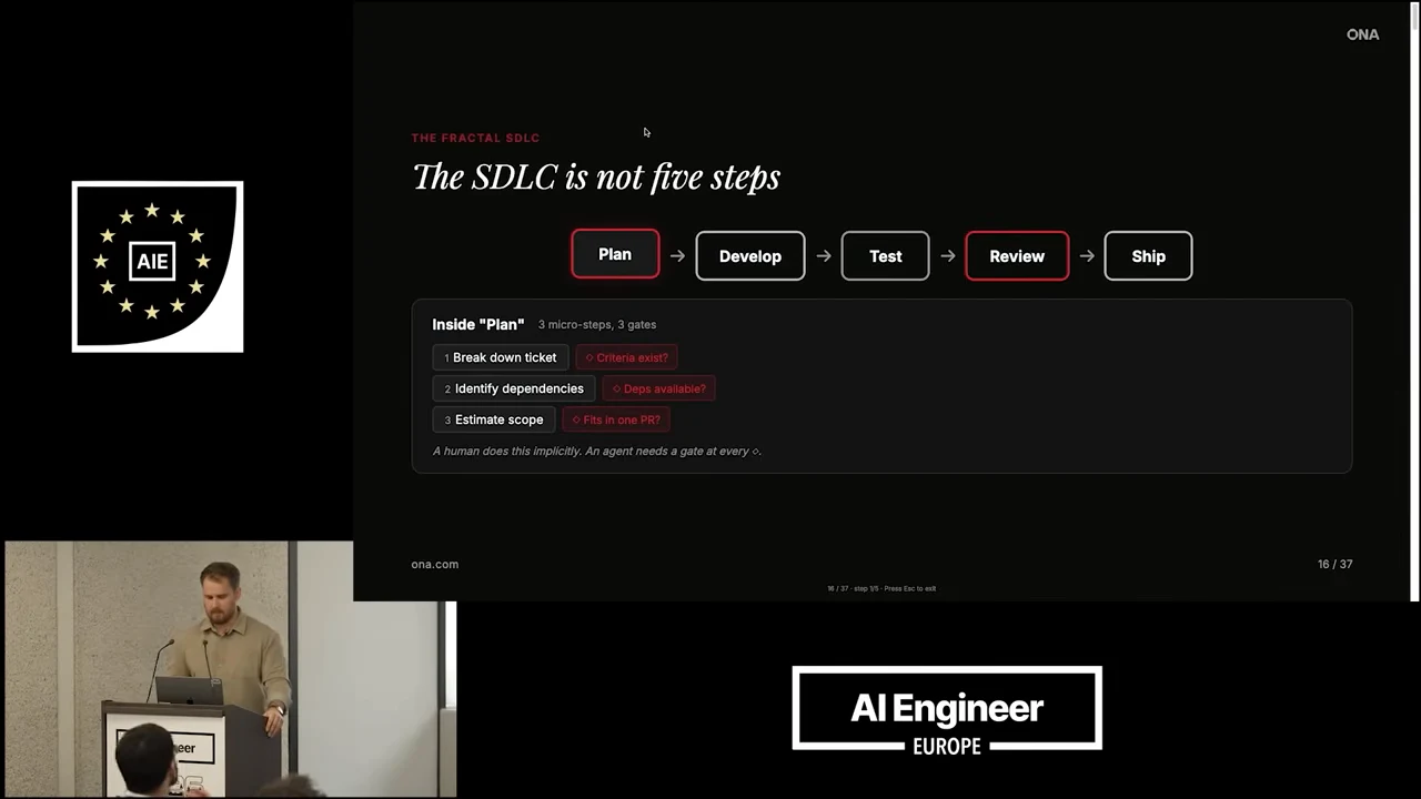 “The SDLC is not five steps” slide shows Plan, Develop, Test, Review, and Ship above an expanded Plan panel listing ticket breakdown, dependencies, and scope with corresponding gates.