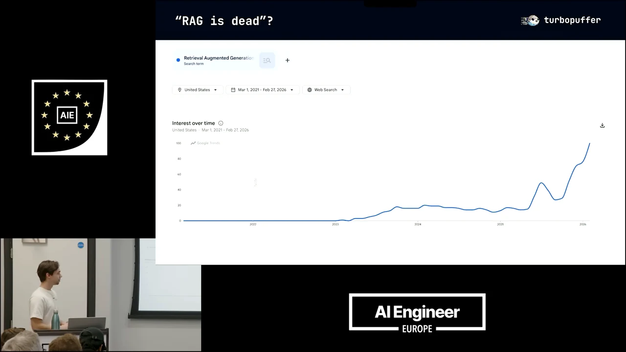 A Google Trends line chart under the heading “RAG is dead”? shows a low early baseline, a plateau, and a steep rise at the right.