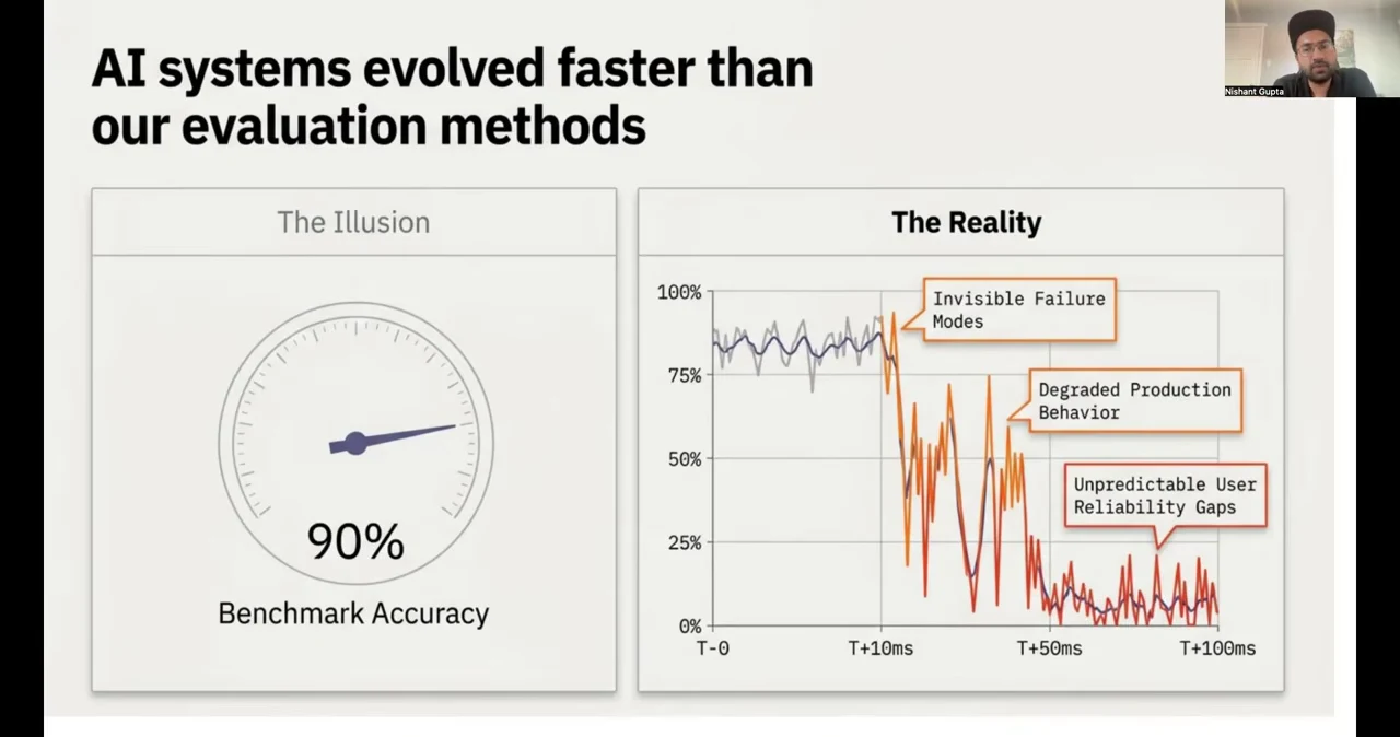 Slide contrasts a 90% benchmark accuracy gauge with a jagged declining chart annotated with invisible failure modes, degraded production behavior, and unpredictable user reliability gaps.