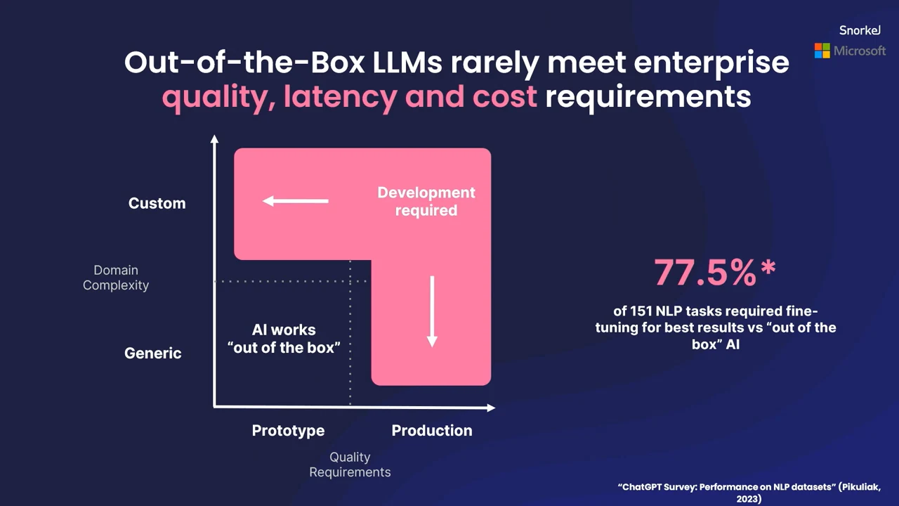 Slide charts domain complexity against quality requirements, contrasting out-of-the-box AI with development required, alongside a 77.5% fine-tuning statistic.