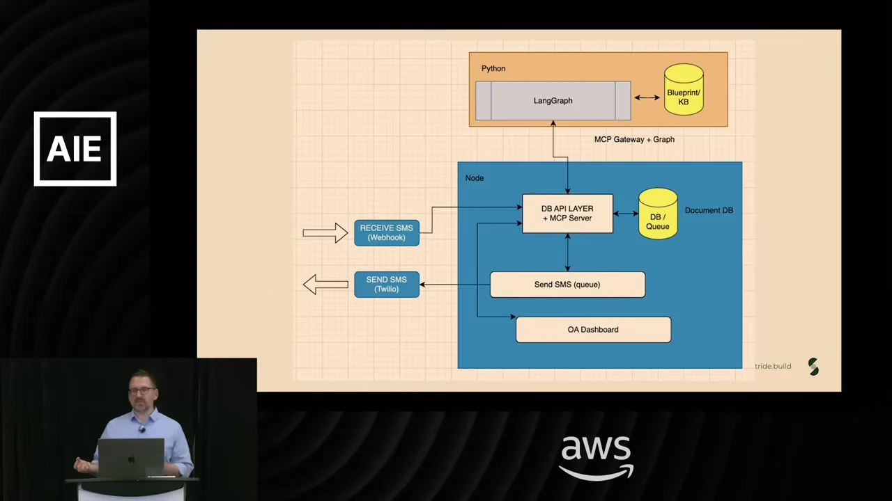 Diagram showing Python with LangGraph and a blueprint knowledge base above Node services containing an API layer, MCP server, database, SMS queue, and dashboard.