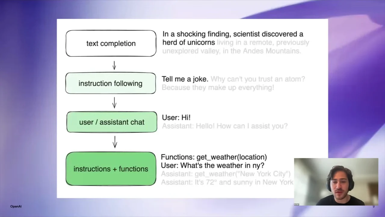 Four linked boxes show text completion, instruction following, user/assistant chat, and instructions plus functions, with examples alongside.