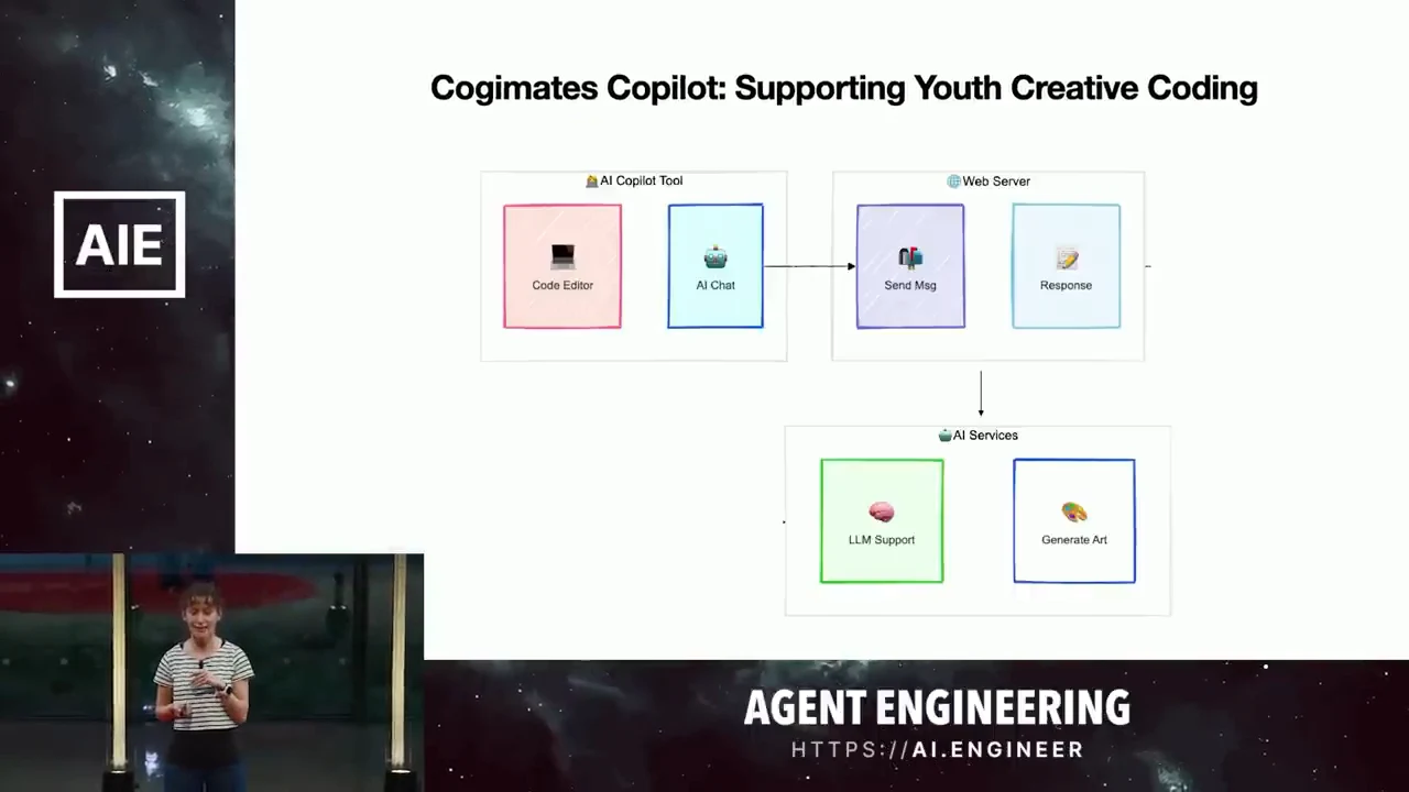 Architecture diagram groups Code Editor and AI Chat, Send Msg and Response, and AI services labeled LLM Support and Generate Art.