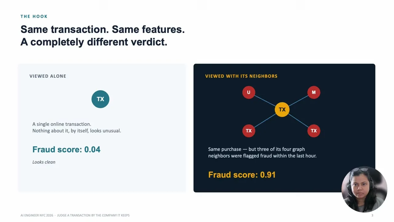 The transaction scores 0.04 alone; with three of its four graph neighbors flagged for fraud, the score shown is 0.91.