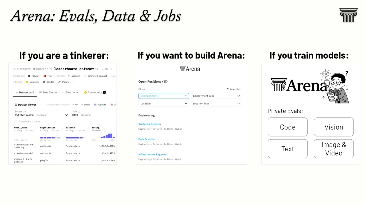 Slide titled “Arena: Evals, Data & Jobs” has three columns showing a dataset viewer, open positions, and private evaluations for code, vision, text, and image and video.