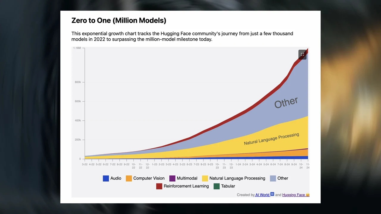 Stacked area chart showing accelerating model growth, with colored categories including natural language processing and Other.