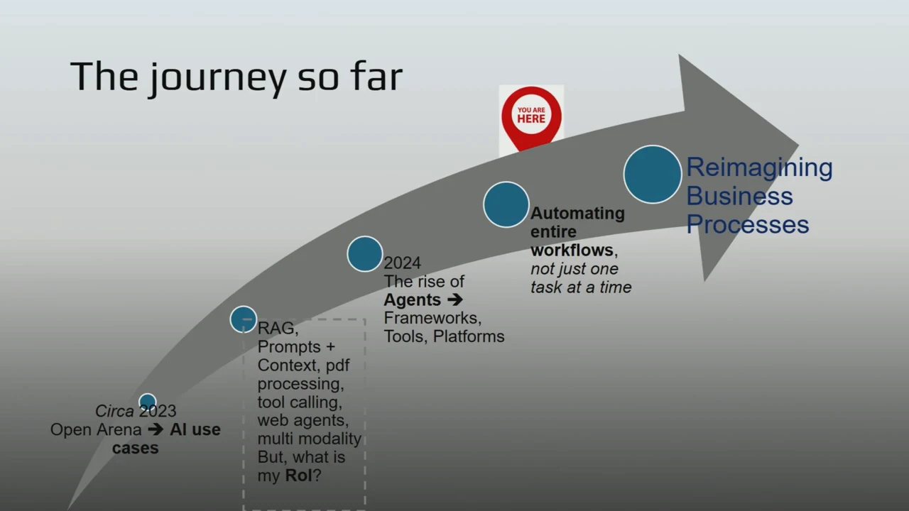 Slide titled “The journey so far” shows an ascending gray arrow with blue milestones for AI use cases, RAG, agents, workflow automation, and reimagining business processes, alongside a red “You are here” marker.