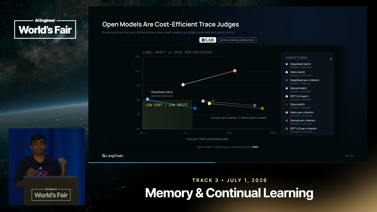 Slide titled 'Open Models Are Cost-Efficient Trace Judges,' with colored points and connecting lines, a model legend, and a highlighted low-cost, low-drift region.