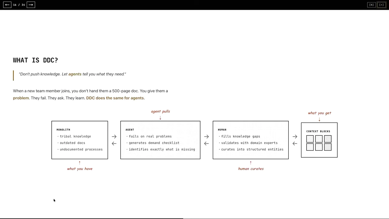 “What is DDC?” slide with connected boxes labeled Monolith, Agent, Human, and Context Blocks, annotated with agent pulls and human curates.