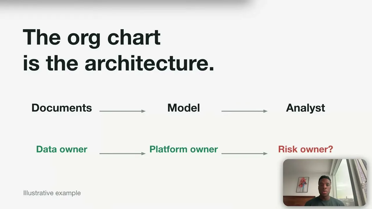 The example maps Documents → Model → Analyst above Data owner → Platform owner → Risk owner?, showing the unresolved ownership question beneath the workflow.