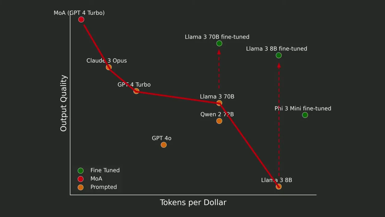 Graph with green fine-tuned model points, orange prompted points, a red MoA point, and dashed upward arrows from Llama 3 70B and Llama 3 8B to their fine-tuned counterparts.
