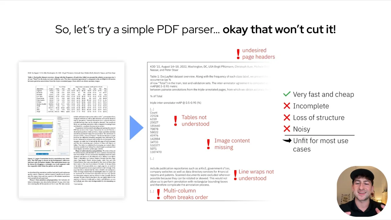 PDF page beside extracted text annotated with undesired headers, misunderstood tables, missing image content, line-wrap errors, and broken multicolumn order.