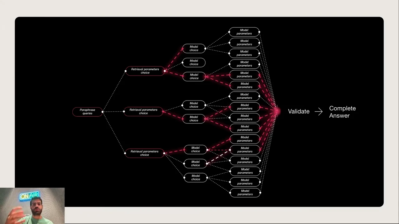 Branching diagram of retrieval parameters, model choices, and model parameters, with red highlighted paths converging before “Validate” and “Complete Answer.”