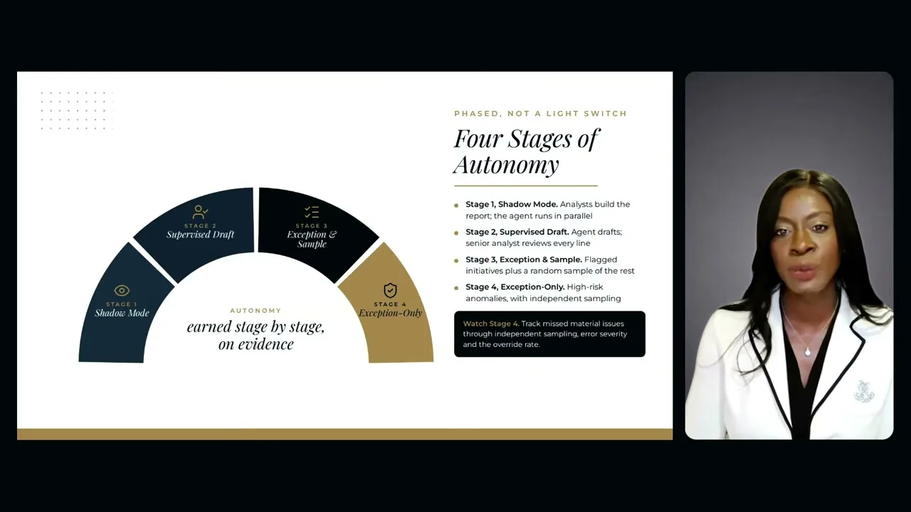 The four-stage arc moves from shadow operation and full review toward exception-only review, while stage three explicitly retains a random sample of otherwise clean work.