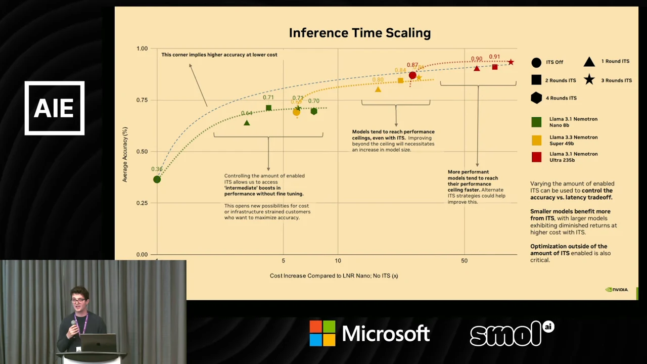 Chart with green, yellow, and red model series, different marker shapes for inference time scaling rounds, dotted curves, and explanatory annotations.