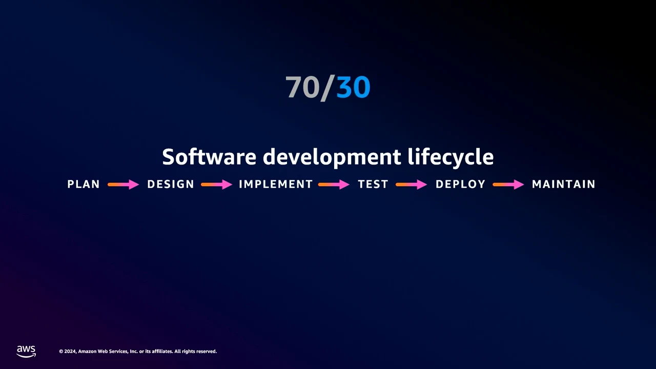 Slide shows 70/30 above a sequence of Plan, Design, Implement, Test, Deploy, and Maintain connected by arrows.