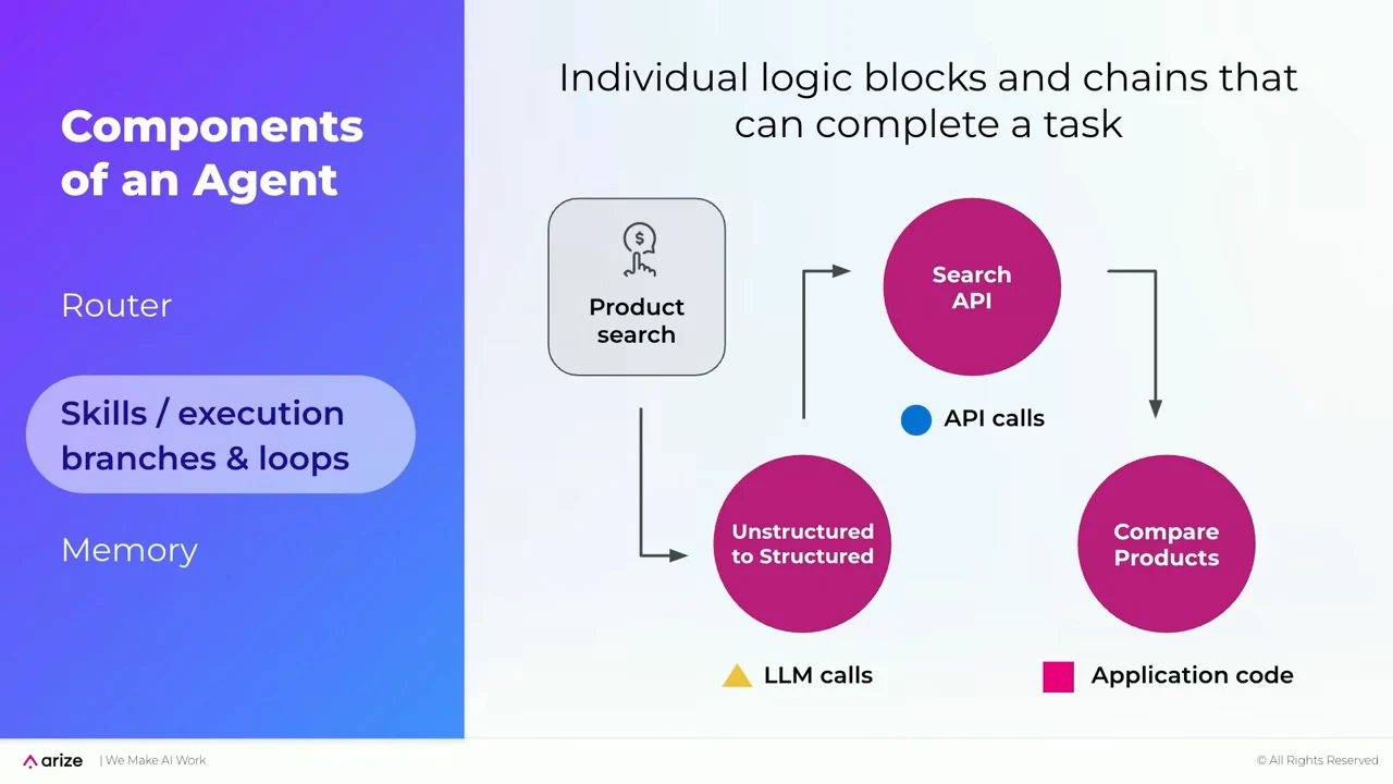 Components of an Agent slide highlighting skills and execution, with connected product-search, unstructured-to-structured, Search API, and Compare Products blocks and a legend for LLM calls, API calls, and application code.