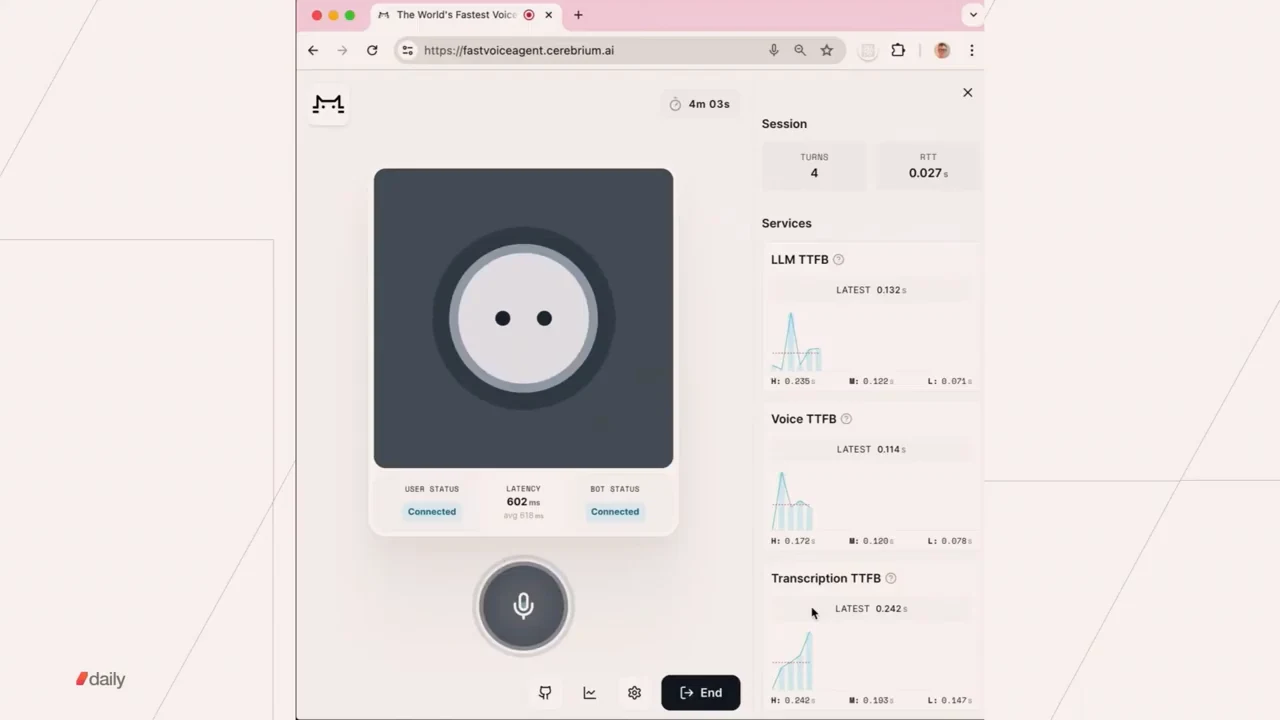 Browser demo with a circular bot avatar, connected status indicators, four session turns, and charts for LLM, voice, and transcription TTFB.