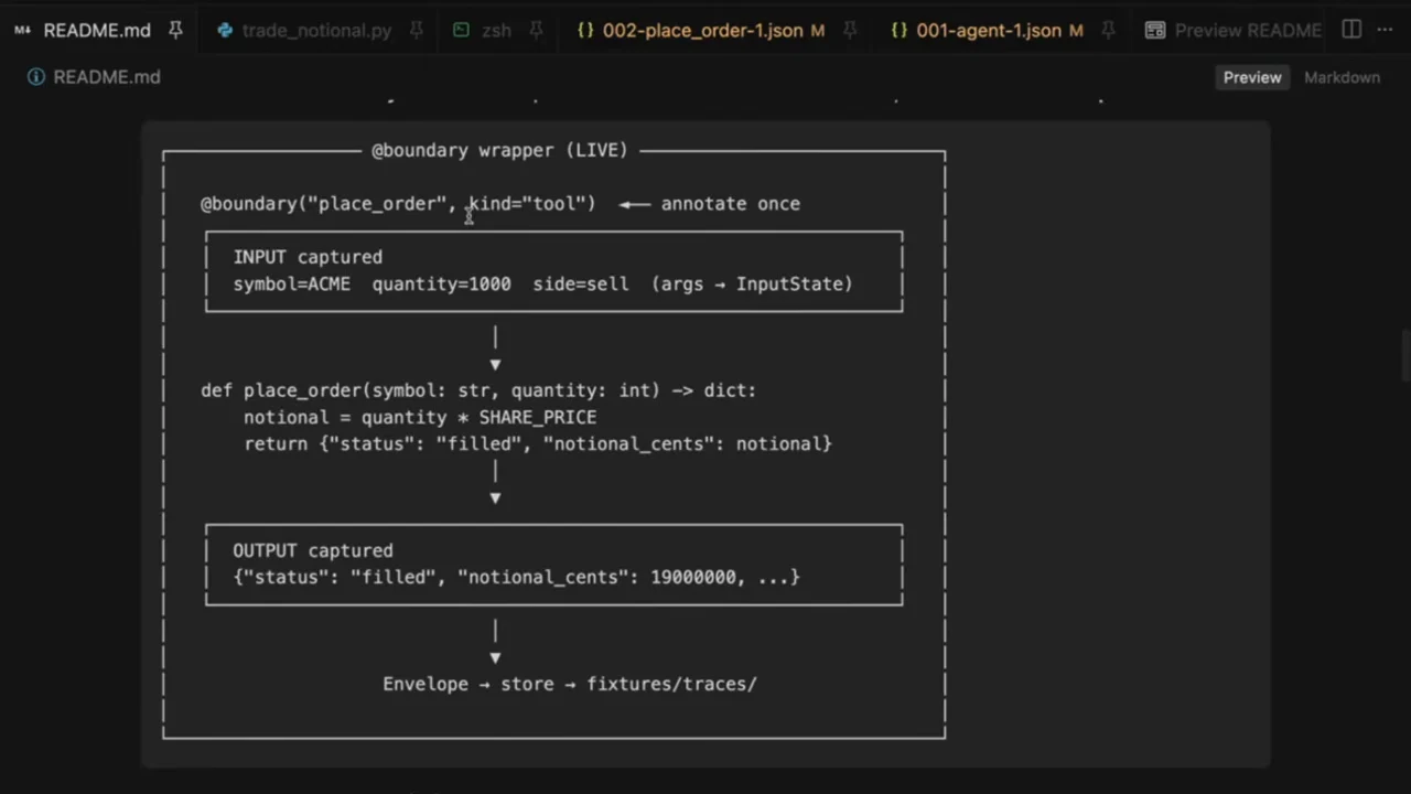 Editor diagram shows a LIVE boundary wrapper around place_order, captured input, function code, captured output, and an envelope stored in fixtures/traces/.
