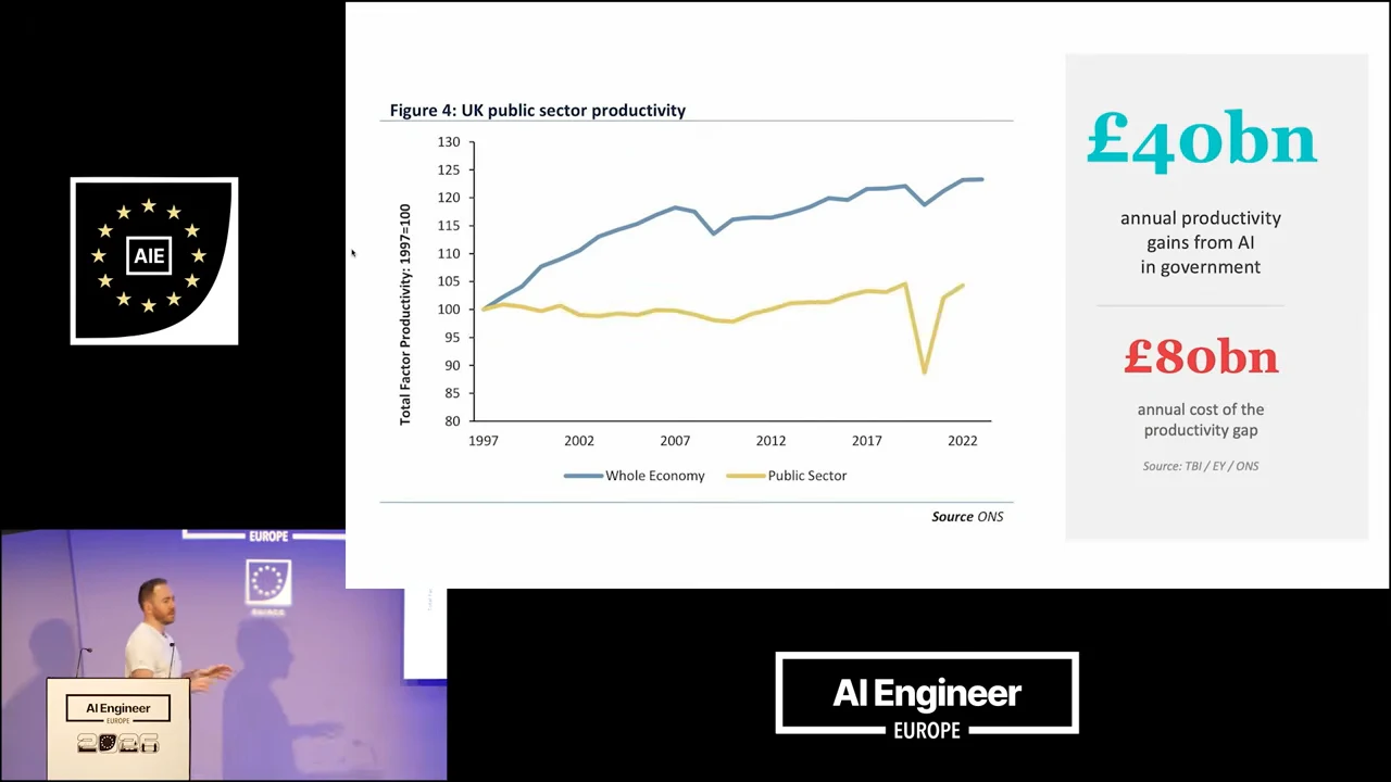 Line chart comparing whole-economy and public-sector productivity, beside £40bn annual AI productivity gains and £80bn annual productivity-gap cost callouts.