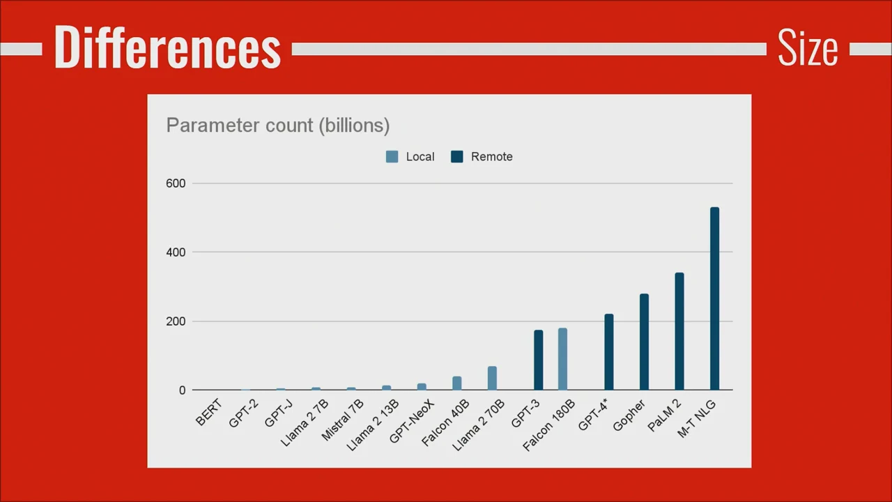 Slide titled “Differences — Size” with a bar chart labeled “Parameter count (billions)” and a Local/Remote legend.