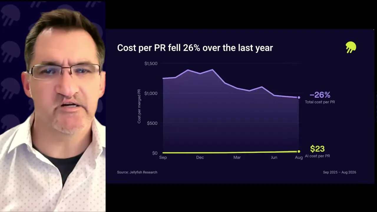The chart reports a 26% fall in cost per merged PR from Sep 2025 to Aug 2026, while the AI cost per PR endpoint is $23.