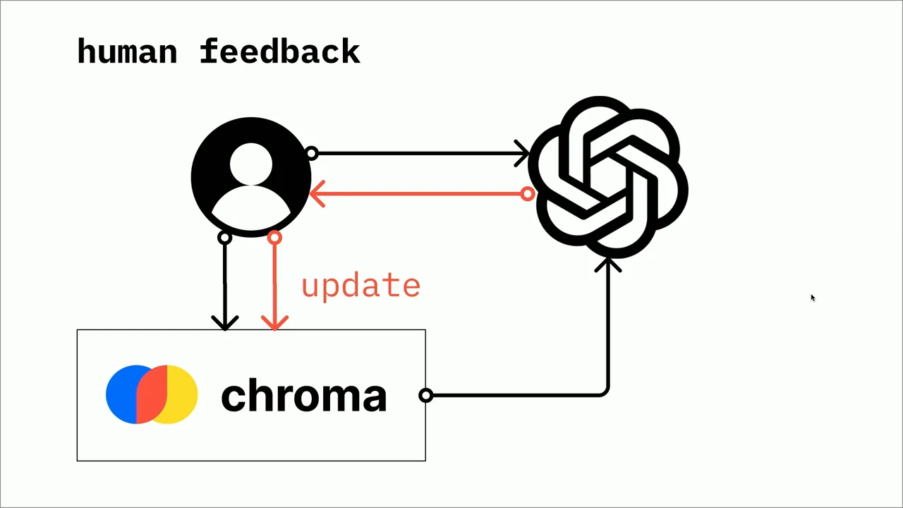 Diagram titled “human feedback” connects a user, the OpenAI logo, and Chroma, with red feedback and update arrows.