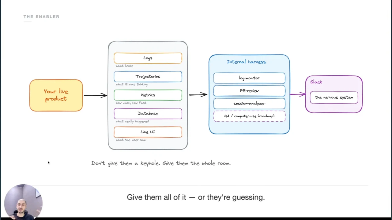 Diagram flows from “Your live product” through five evidence sources into an internal harness containing log-monitor, PR-review, session-analyzer, and QA/computer-use, then to Slack labeled “The nervous system.”