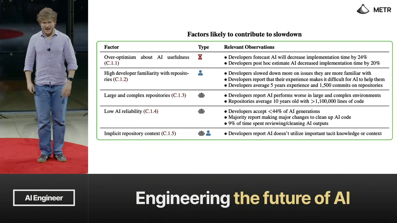 Table listing over-optimism about AI usefulness, developer familiarity, large and complex repositories, low AI reliability, and implicit repository context, with supporting observations.