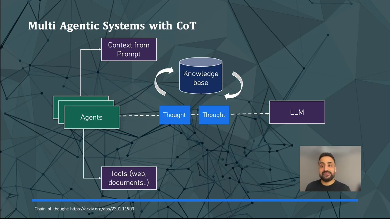 Stacked agents connect to prompt context and tools, with two Thought boxes leading toward an LLM. A Knowledge base cylinder and curved arrows appear above the Thought boxes.