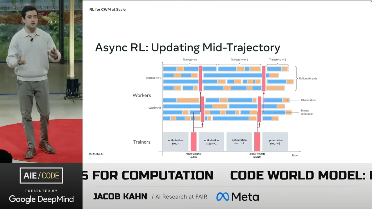 Slide titled Async RL: Updating Mid-Trajectory, with worker timelines, blue and orange activity bars, trainer optimization blocks, and red model-weight update markers.