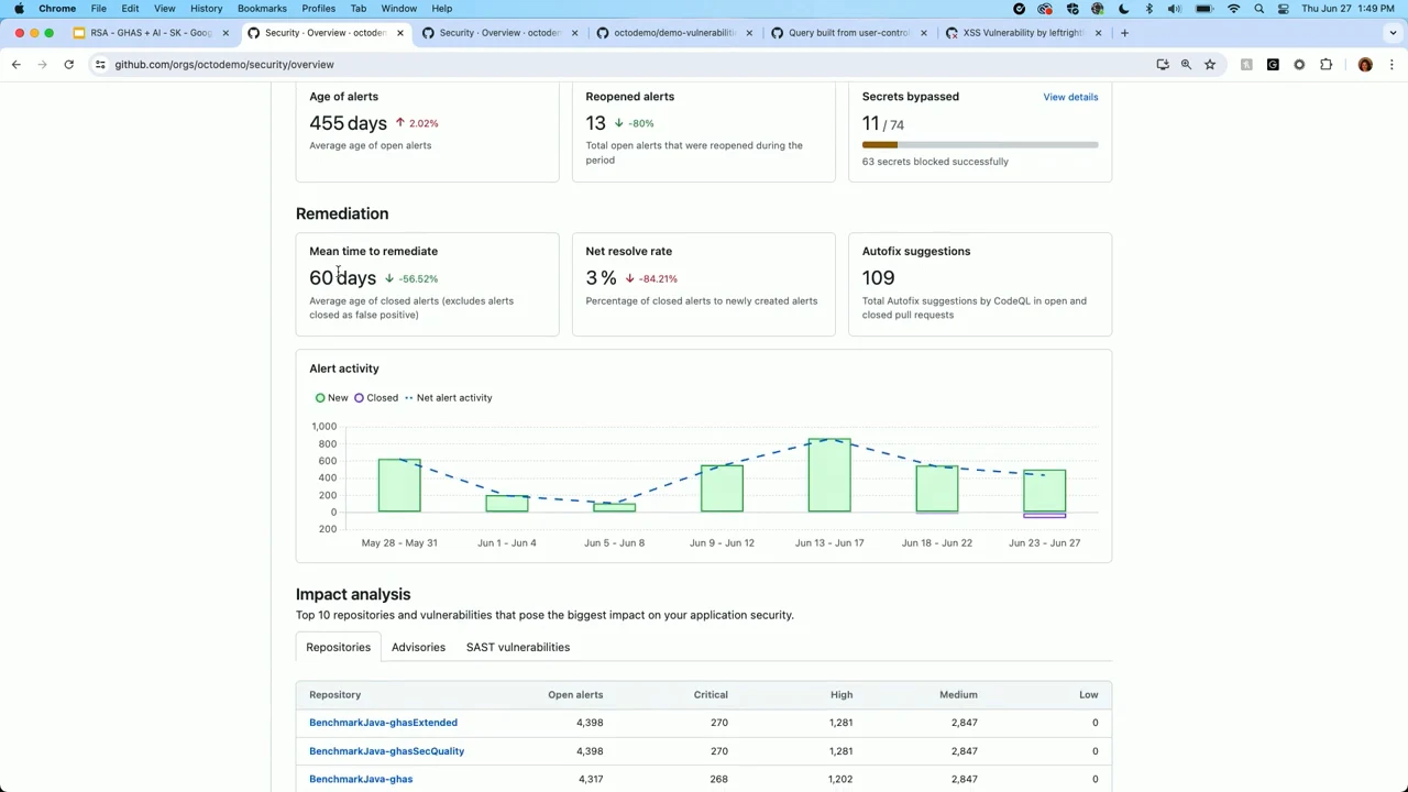 GitHub Security dashboard showing alert-age and remediation cards, an alert activity chart, and an impact analysis table of repositories.