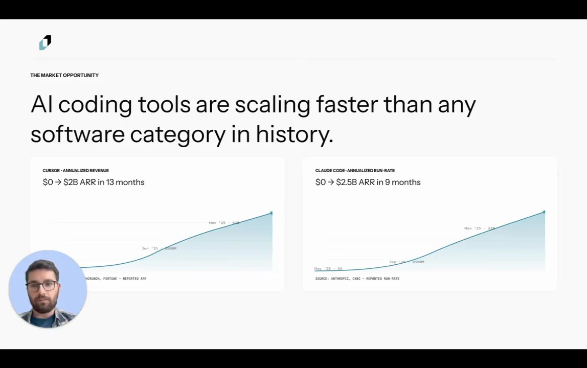 Slide stating that AI coding tools are scaling faster than any software category in history, above two rising charts for Cursor and Claude Code.