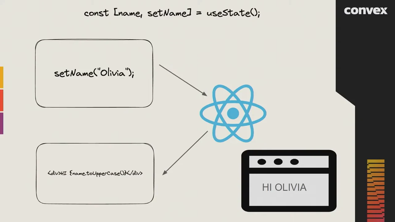 Diagram with a state setter, React logo, connecting arrows, rendering code, and a browser displaying HI OLIVIA.