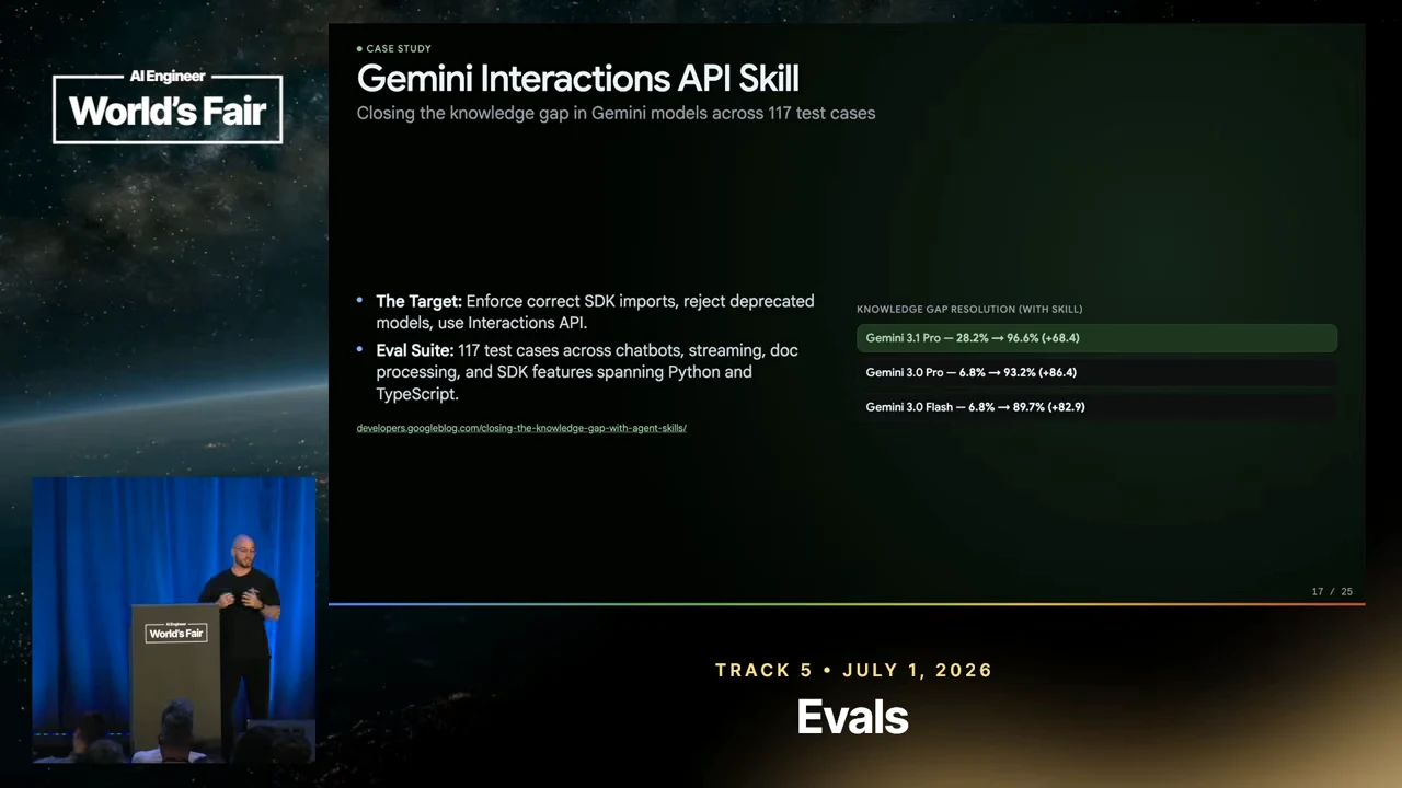 “Gemini Interactions API Skill” slide showing the target and evaluation suite alongside three rows of before-and-after model results.