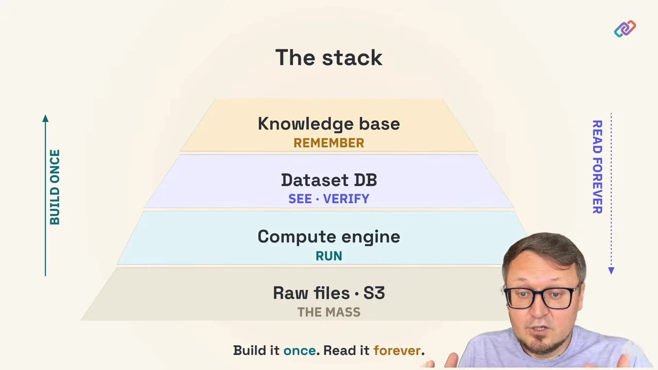 Four-tier pyramid labeled Raw files · S3, Compute engine, Dataset DB and Knowledge base, with build-once and read-forever arrows and the footer “Build it once. Read it forever.”