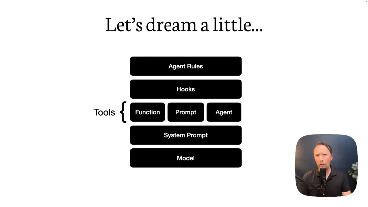 Stack diagram with Agent Rules, Hooks, Function/Prompt/Agent tools, System Prompt, and Model.