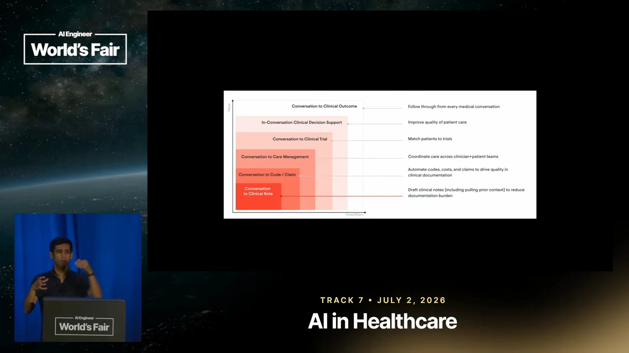 Nested coral rectangles connect conversations to clinical notes, coding and claims, care management, clinical trials, decision support, and clinical outcomes.