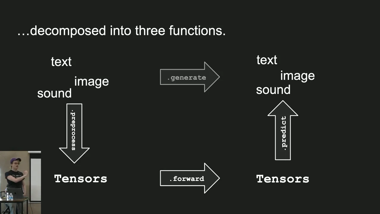 Diagram connects text, image and sound to tensors through .preprocess, tensors to tensors through .forward, and tensors to outputs through .predict.