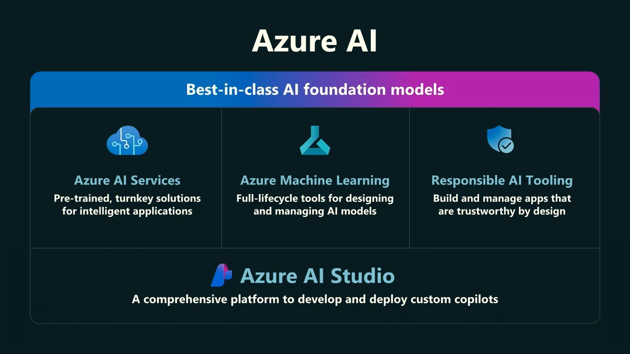 Azure AI overview with a foundation-model banner above three columns for Azure AI Services, Azure Machine Learning, and Responsible AI Tooling, with Azure AI Studio below.
