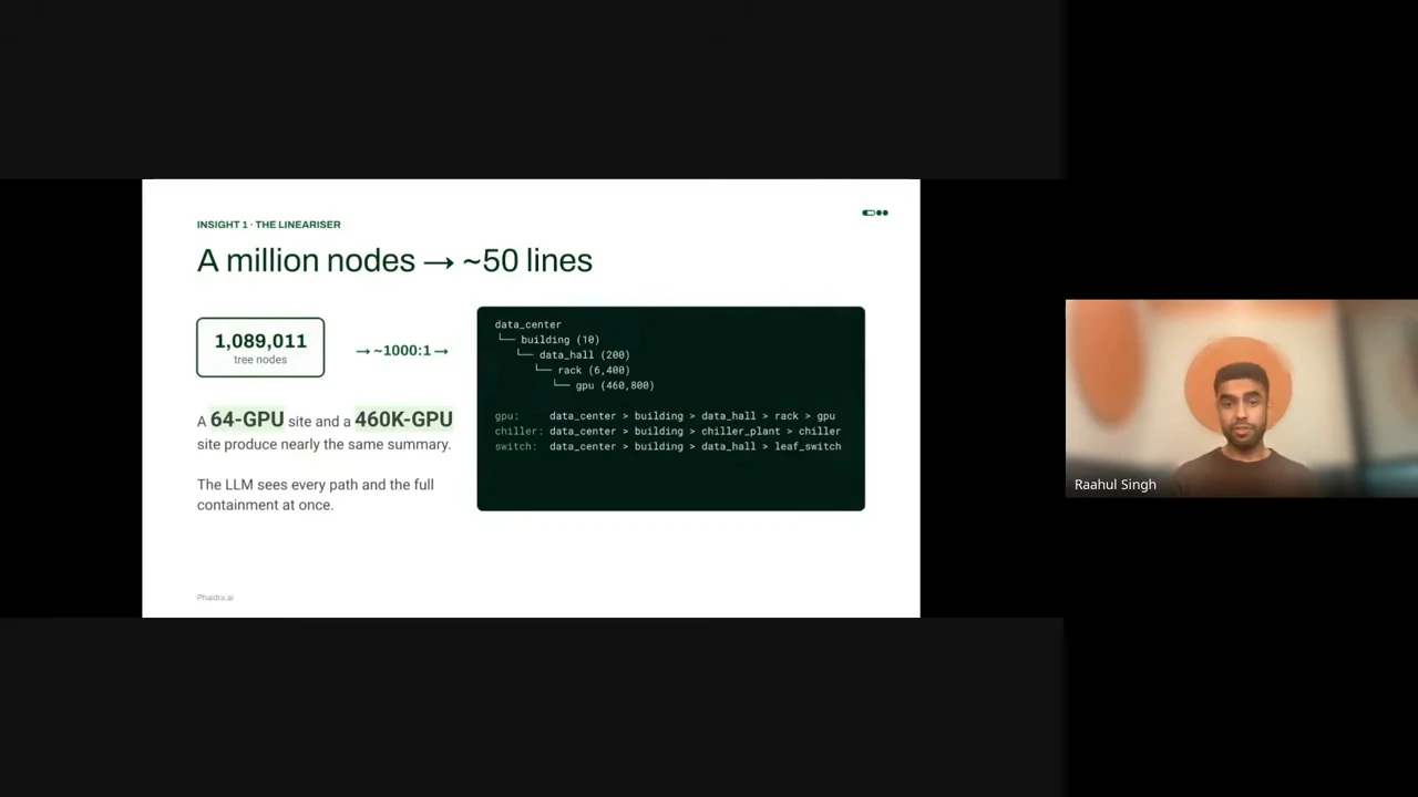 Slide titled “A million nodes → ~50 lines” shows 1,089,011 tree nodes beside a compact equipment hierarchy and paths for GPUs, chillers, and switches.