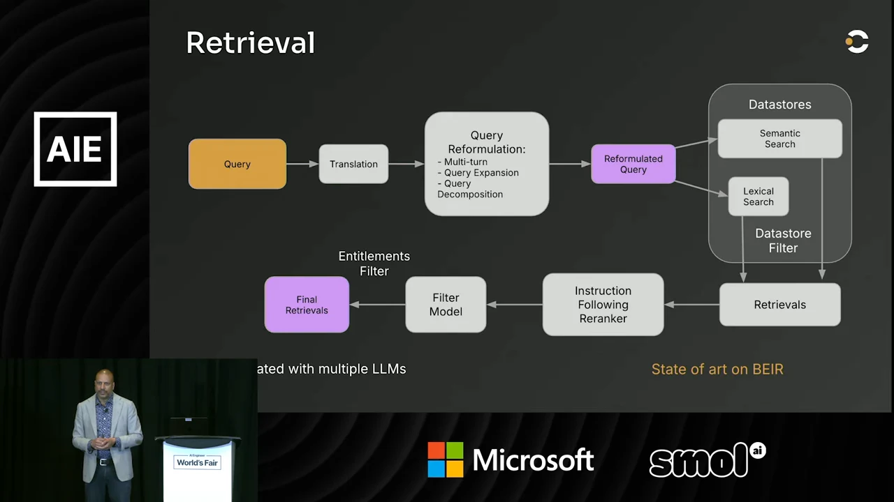 Flowchart connects query translation and reformulation to semantic and lexical search, datastore filtering, retrievals, reranking, and final retrievals.