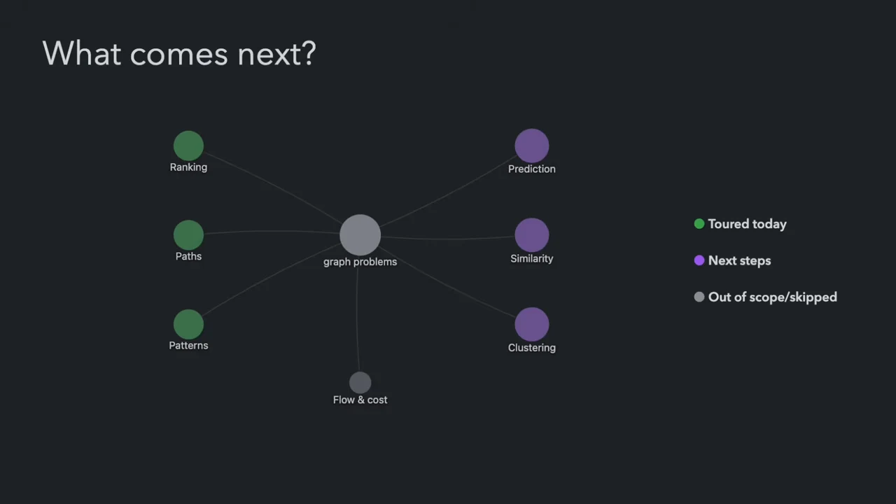 “What comes next?” diagram connects graph problems to green Ranking, Paths, and Patterns nodes; purple Prediction, Similarity, and Clustering nodes; and a gray Flow & cost node, with a color legend.